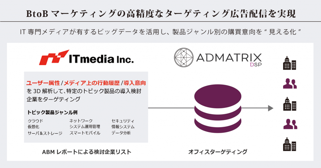 ADMATRIX DSPがアイティメディア社と協業